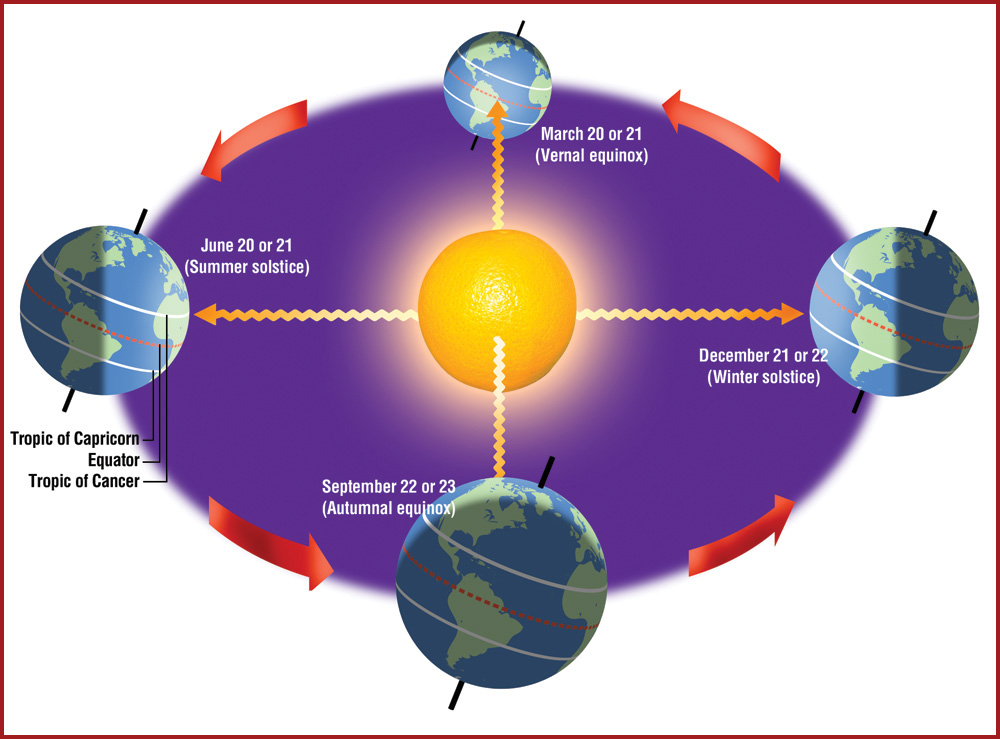 The leaning Earth in its orbit around the Sun each year.